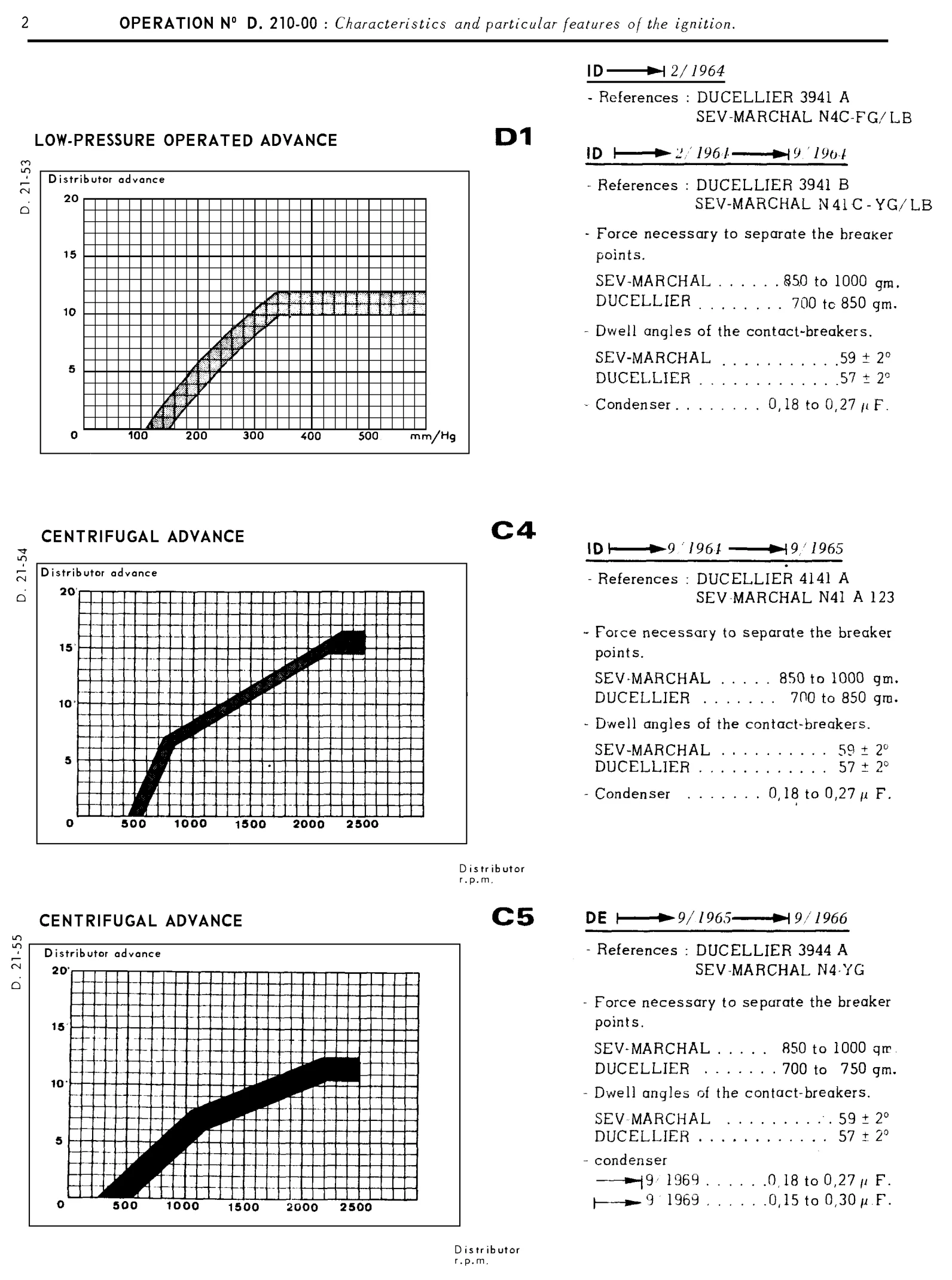 Ignition / Ignition advance curves, page 120 of 454 — 814 Repair Manual — Volume I