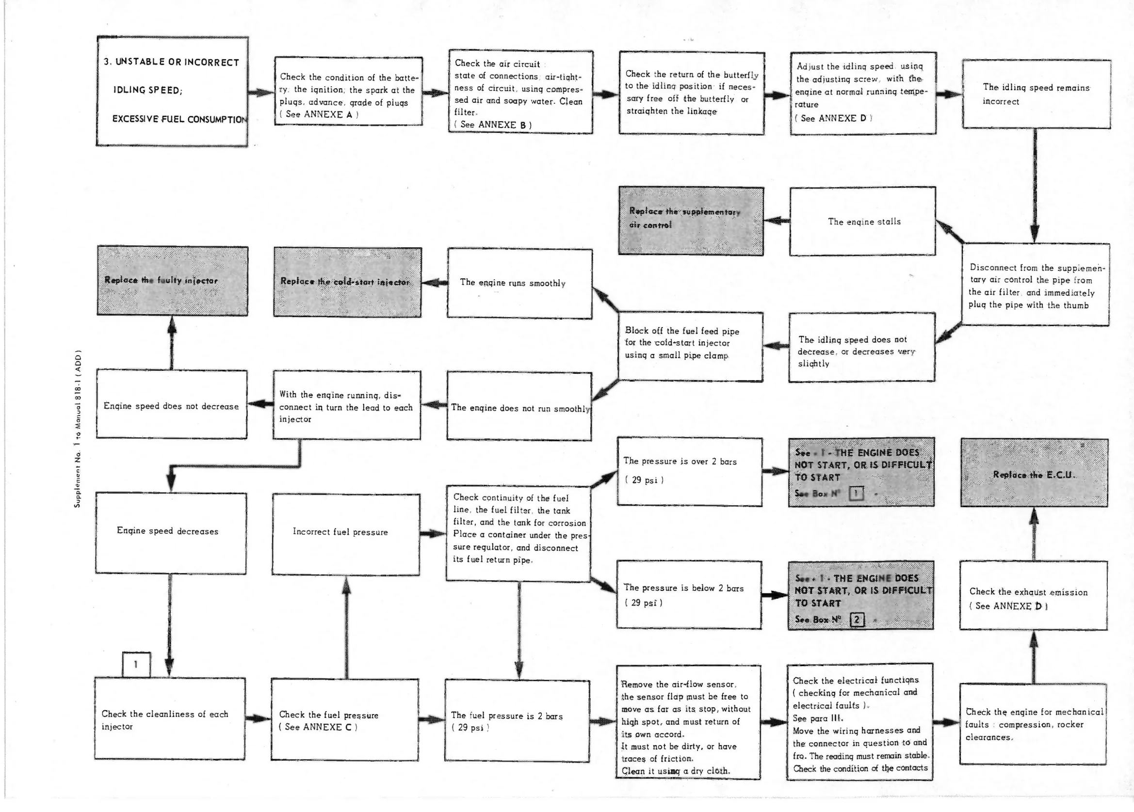 Unstable idle, excessive consumption, page 123 of 389 — CX Repair Manual — Characteristics, Adjustments, Checks