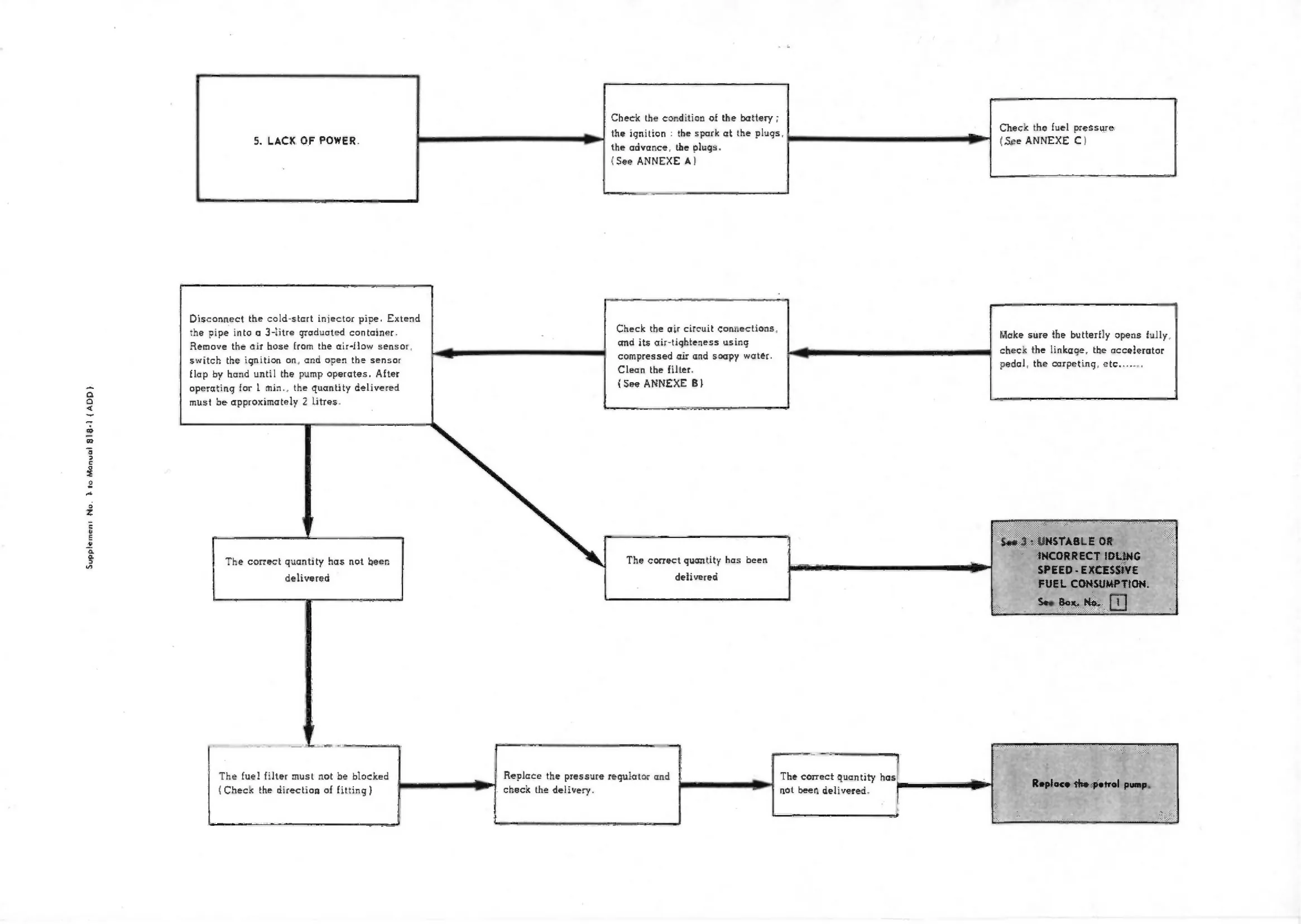 Lack of power, page 129 of 389 — CX Repair Manual — Characteristics, Adjustments, Checks