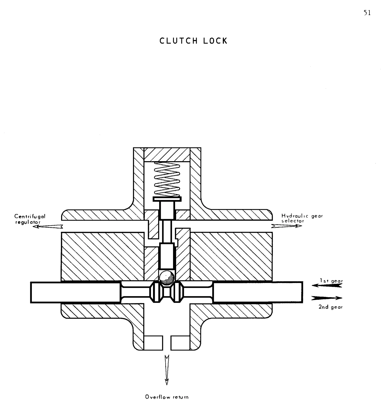 Clutch lock, page 53 of 91 — 844 Hydraulics Course Notes
