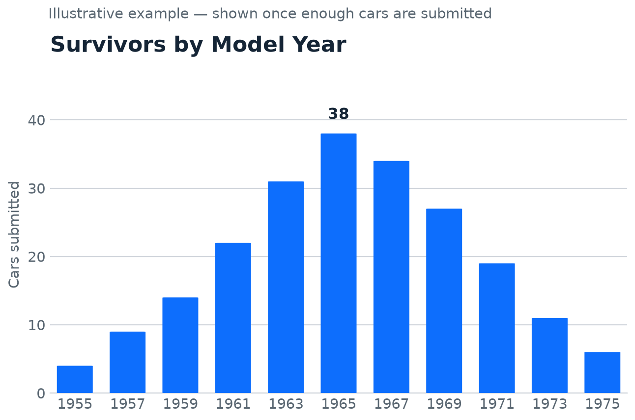 Illustrative chart: survivors by model year